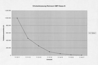 RLT – Reinräume